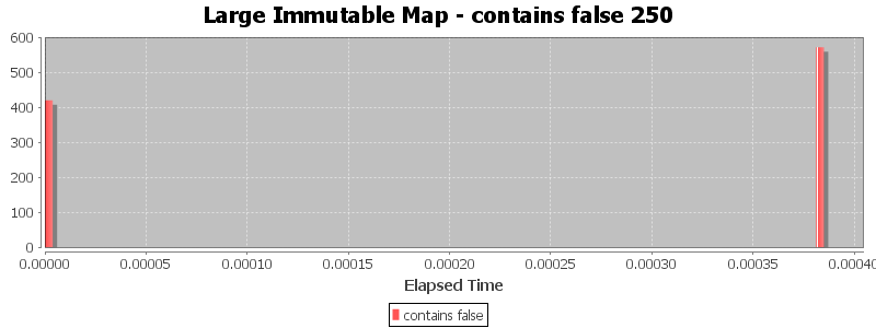 Large Immutable Map - contains false 250